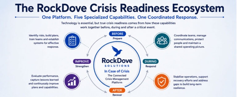 RockDove Crisis Readiness Ecosystem Diagram